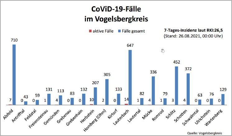 210826_CovidVB_Balkendiagramm.jpg