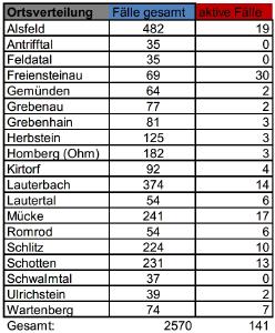 Übersicht II CoViD 19