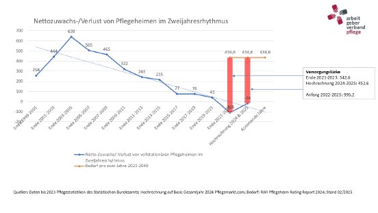 20250218_Grafik fehlende Pflegeheime.PNG