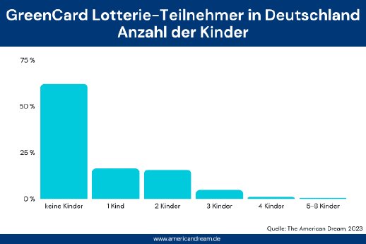 greencard lotterie statistiken 2023-kinder.png