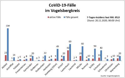 20.11.20 Übersicht I CoViD 19