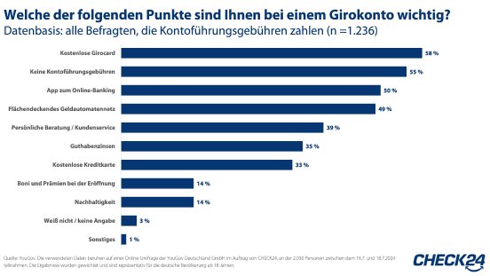 2024_08_7_CHECK24_Grafik_Girokonto_YouGov.jpg