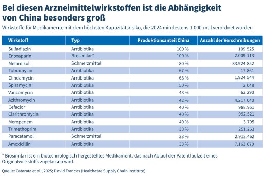 csm_PM_Kirchhoff_2025_-_Arzneimittelwirkstoffen_Abh%C3%A4ngigkeit_China_ccfd9a3bc5.png