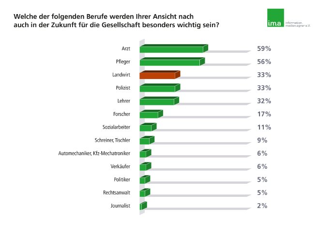 PM_Gesellschaft_Der_Beruf_des_Landwirts_gilt_als_systemrelevant-Studie_Image_LWS_2022-221127_art.jpg