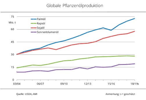 18_41_Globale_Pflanzenoelproduktion.jpg