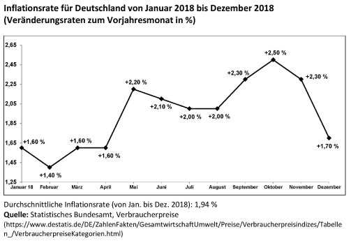 Inflationsrate in Deutschland von Januar 2018 bis Dezember 2018.jpg