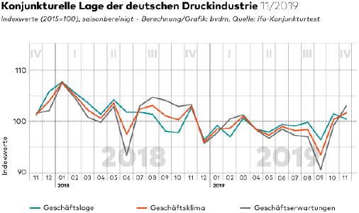 Geschäftsklima