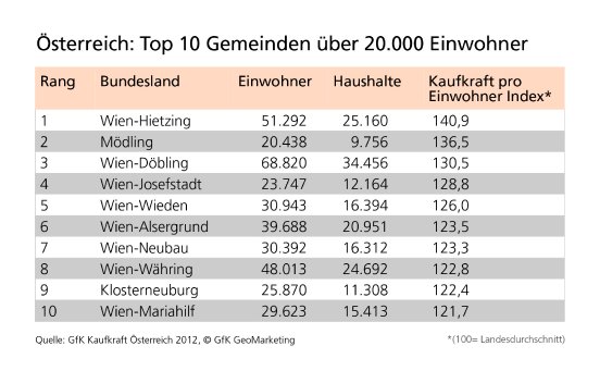 Österreich_Top 10 Gemeinden über 20.000 Einwohner.jpg