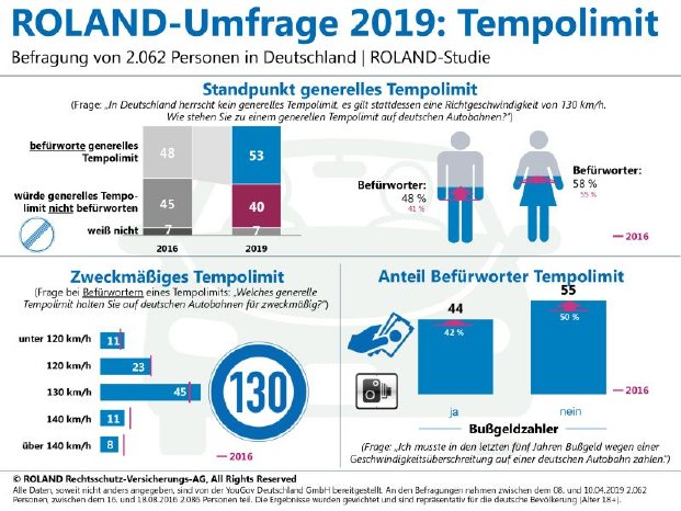 ©ROLAND Rechtsschutz - Infografik Tempolimit.jpg
