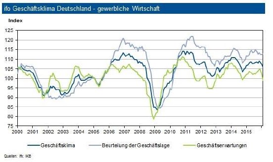 160223_IKB-Kapitalmarkt-News_ifo Index_Grafik.jpg