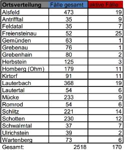 Übersicht II CoViD 19