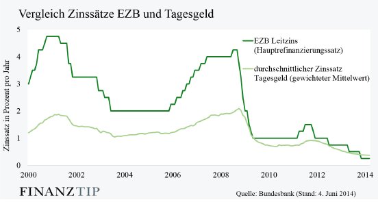 Grafik_Finanztip_Vergleich_Zinssaetze_ab_2000.png