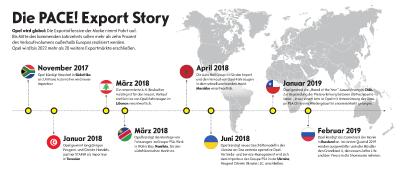 PACE Export Story DE