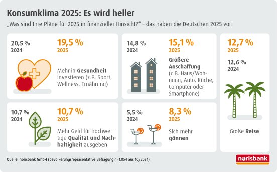 Infografik_PMI_norisbank_Deutsche_haben_wieder_Lust_auf_Konsum.png