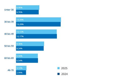 grafik-schuldneratlas-2025-altersstruktur.png