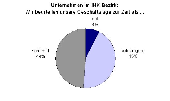 Grafik1-Beurteilung der Geschäftslage.jpg