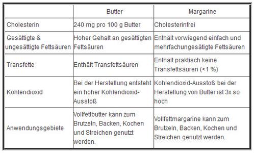 Aus der Ernährungswissenschaft: Margarine ist Butter überlegen!