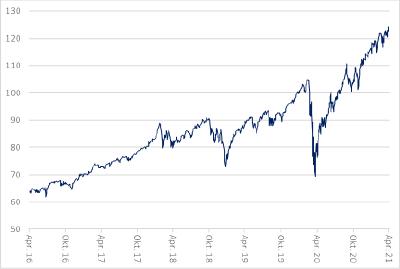 Abbildung 1: Wertentwicklung S&P 500 (100=31.12.2019) (Quelle: Fed of St. Louis)