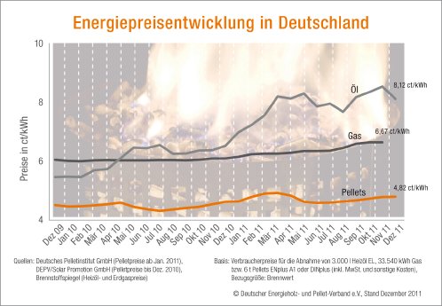 Energiepreisentwicklung_2009-2011.jpg