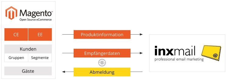 Funktionsweise-Magento-Integration.jpg