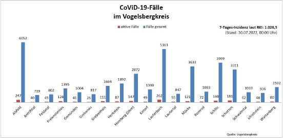 220730_CovidVB_Balkendiagramm.jpg