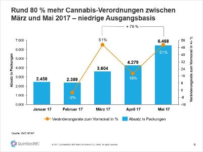 Rund 80 % mehr Cannabis-Verordnungen zwischen März und Mai 2017 – niedrige Ausgangsbasis