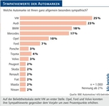 Auf der Beliebtheitsskala steht VW an erster Stelle. Die Marken Opel, Ford und Volvo konnten ihre Sympathiewerte gegenüber dem Vorjahr um zwei Prozentpunkte erhöhen, Quelle: BBE Automotive/»kfz-betrieb«