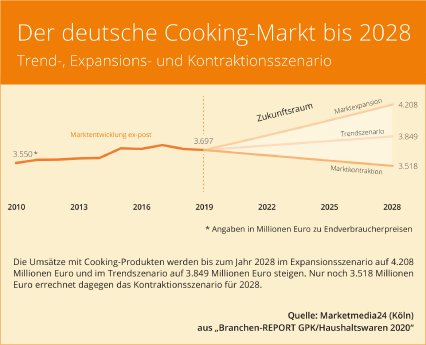 Pressegrafik_Cooking-Marktszenario_2028.jpg