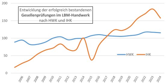 LBT-Gesellenprüfungen-2025 - Entwicklung seit 2006 - Index.jpg