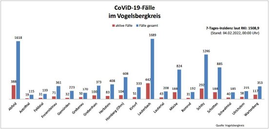 220204_CovidVB_Balkendiagramm.jpg