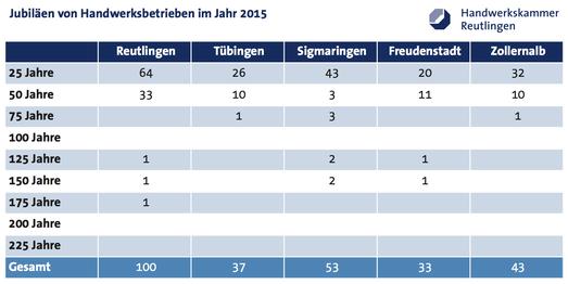 266 Handwerksbetriebe erhielten im Jahr 2015 eine Urkunde von der Handwerkskammer Reutlingen