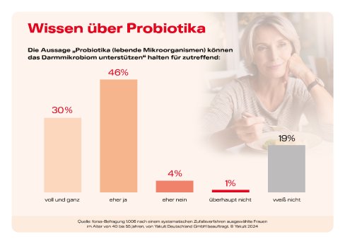 Yakult_Wechseljahre_Grafik_Probiotika.jpg