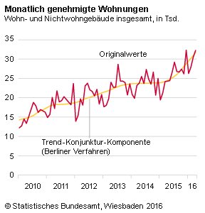 Bautaetigkeit_GenehmigteWohnungen_04.png