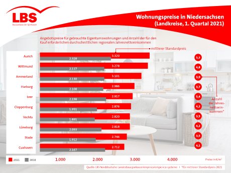 Kaufpreise_Eigentumswohnungen_Niedersachsen_Landkreise_1-2021.jpeg