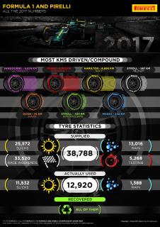 Die Pirelli Infografik mit Kerndaten der Formel 1-Saison 2017