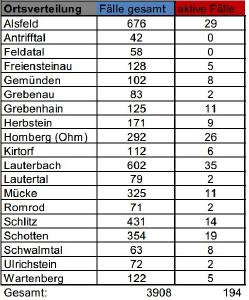 CovidVB Fallzahlen