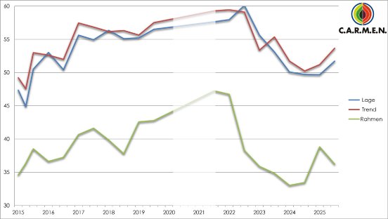 Grafik_Entwicklung_zur_C.A.R.M.E.N.-Konjunkturumfrage_Herbst_2025.png