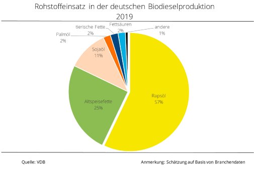 20_30_D_Rohstoffeinsatz Biodieselproduktion.jpg
