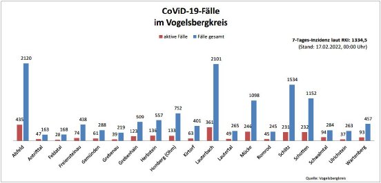220217_CovidVB_Balkendiagramm.jpg