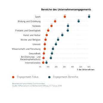 Grafik_Bereiche_Unternehmensengagement.png