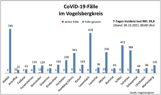 211009_CovidVB_Balkendiagramm.jpg
