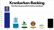 Von diesen Brauereien stammen die am 10. September 2023 an der Isar gesammelten 4.231 Kronkorken.