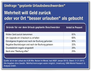 Umfrage "geplante Urlaubsbeschwerden" Tabelle 1