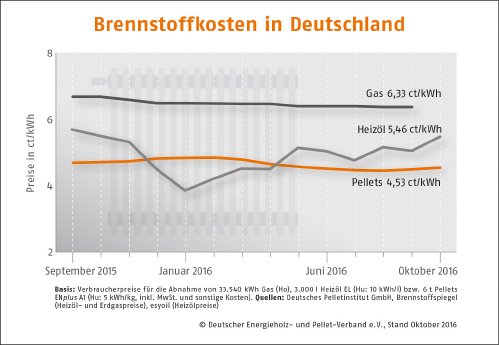 DEPI_Brennstoffkosten_Oktober_2016.jpg