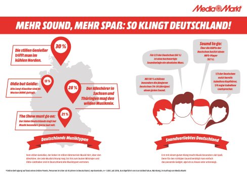 Media Markt Infografik Soundstudie.jpg