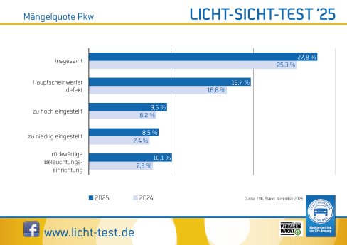 Licht-Sicht-Test 202~elstatistik Pkw.jpg