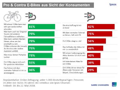 Pro Und Contra E Bikes Aus Sicht Der Konsumenten Ipsos Gmbh
