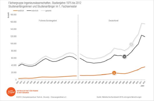 Entwicklung-der-Studienanfaengerinnen-Zahlen-in-den-Ingenieurwissenschaften.jpg