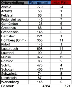 211027 CovidVB Fallzahlen
