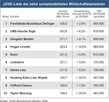 JUVE Top 10 nach Umsatz 2019-20.jpg